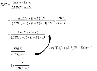 財務(wù)杠桿系數(shù)簡化公式的推導(dǎo)