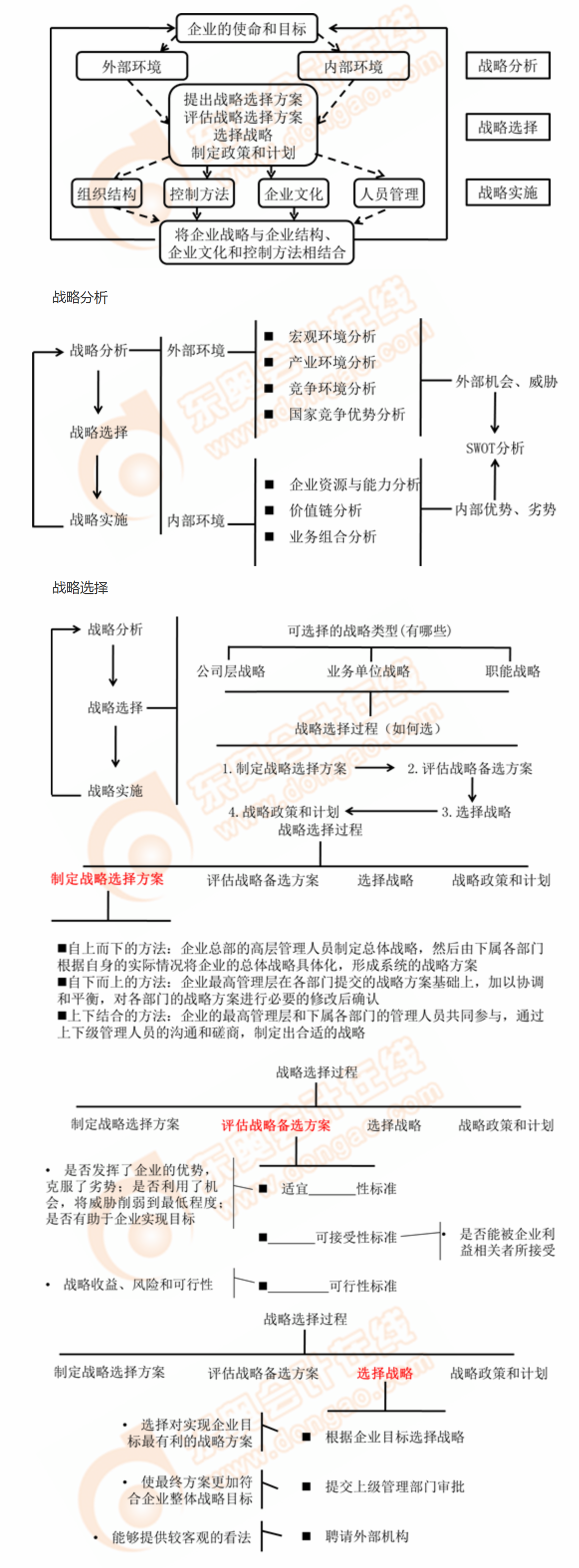 戰(zhàn)略管理過程