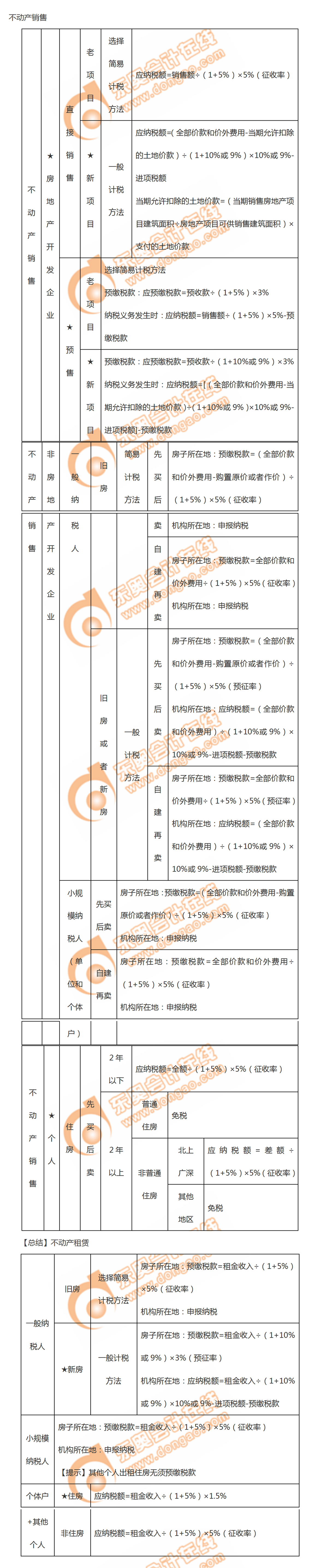增值稅不動(dòng)產(chǎn)銷售、租賃
