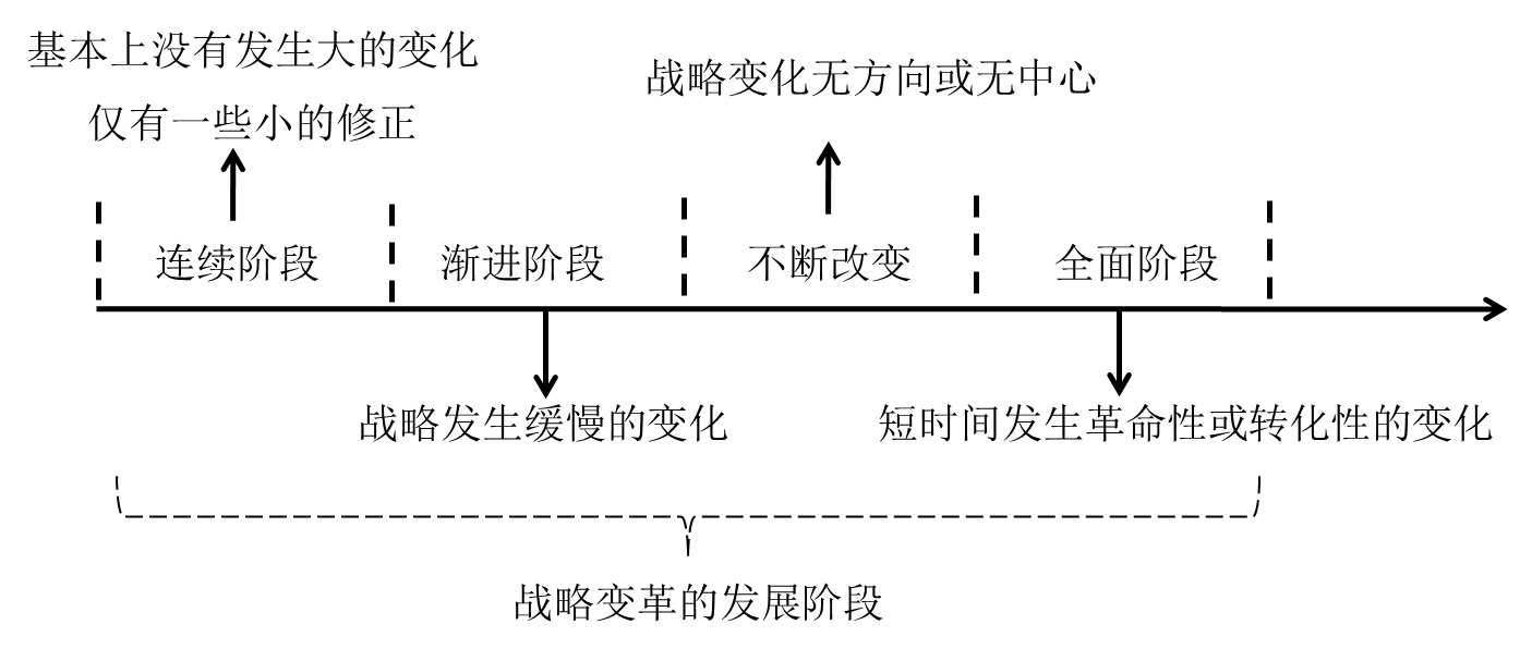 戰(zhàn)略變革過(guò)程