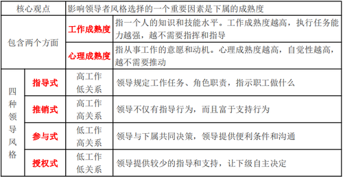 領導者的生命周期理論