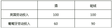 比較優(yōu)勢理論