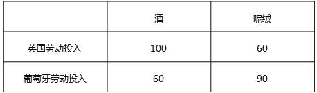 國際貿(mào)易理論的演變