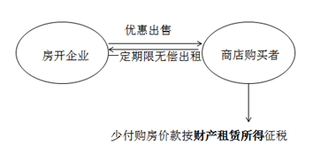 財產(chǎn)租賃所得