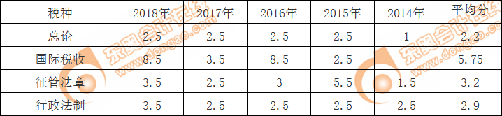 除實(shí)體法之外的章節(jié)的命題