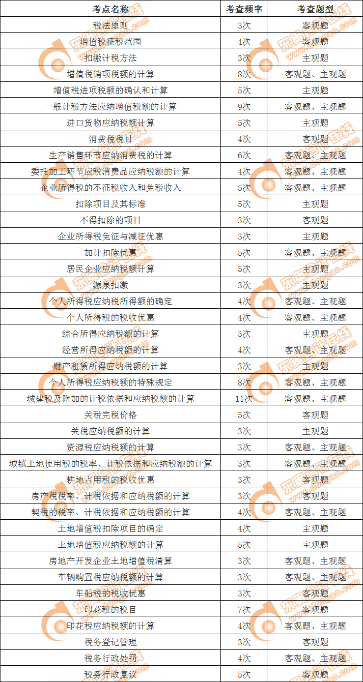 高頻考點(diǎn)