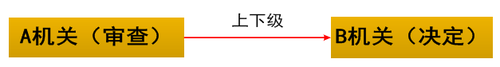 上級(jí)+下級(jí)審查