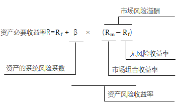 市場風(fēng)險溢酬