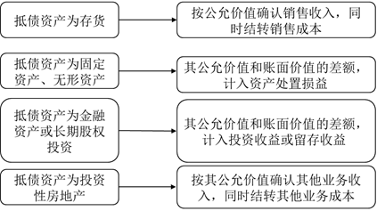 債務(wù)人會計(jì)處理2