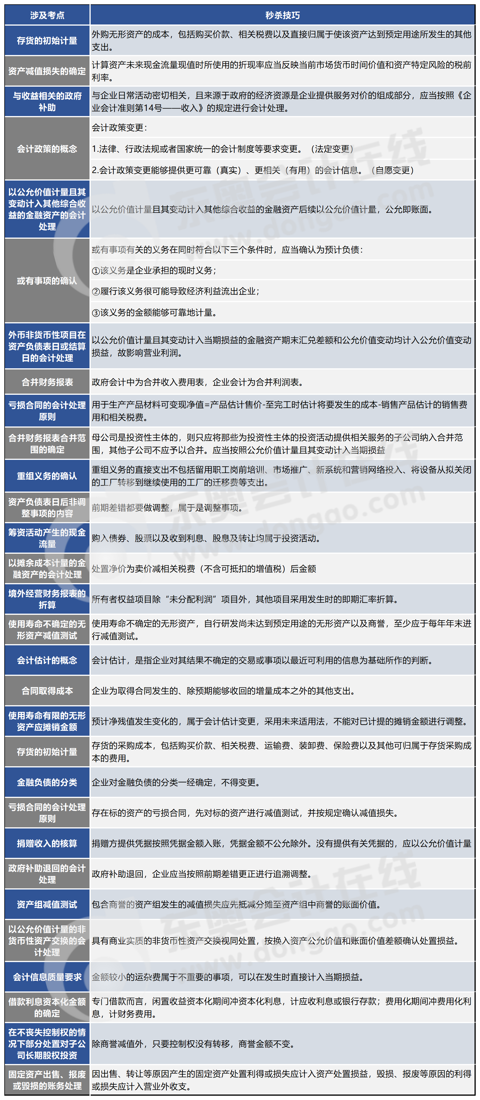 第二批次涉及考點(diǎn)及秒殺技巧