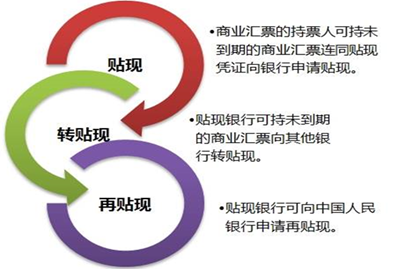 貼現(xiàn)、轉(zhuǎn)貼現(xiàn)、再貼現(xiàn)
