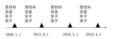 固定資產(chǎn)進項稅抵扣歷程