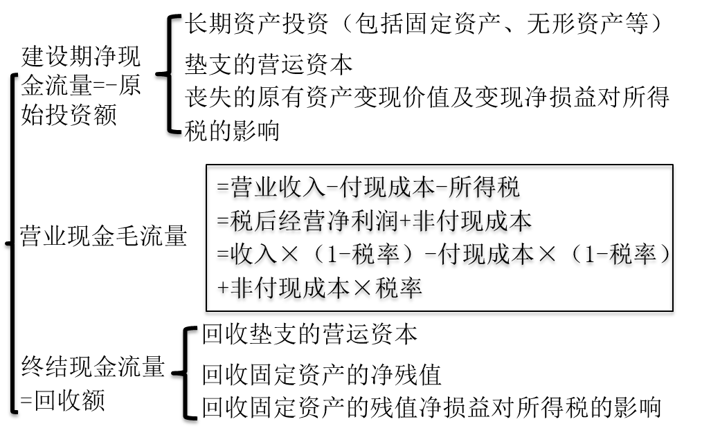 新建項(xiàng)目現(xiàn)金流量的確定