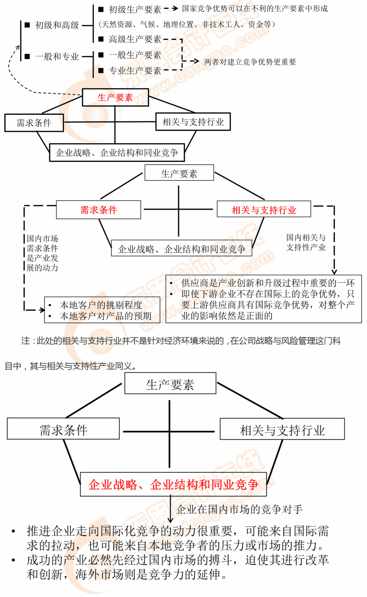 國(guó)家競(jìng)爭(zhēng)優(yōu)勢(shì)（鉆石模型）