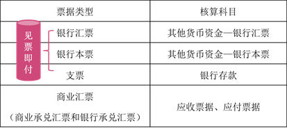 初級會計實務(wù)票據(jù)