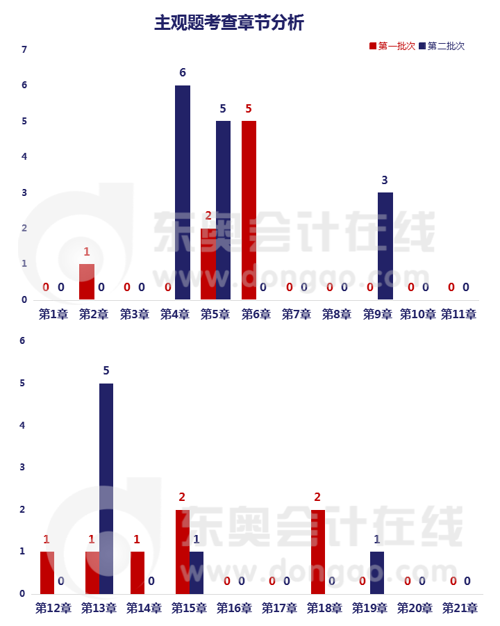 中級(jí)會(huì)計(jì)實(shí)務(wù)考試主觀題章節(jié)考點(diǎn)分布情況