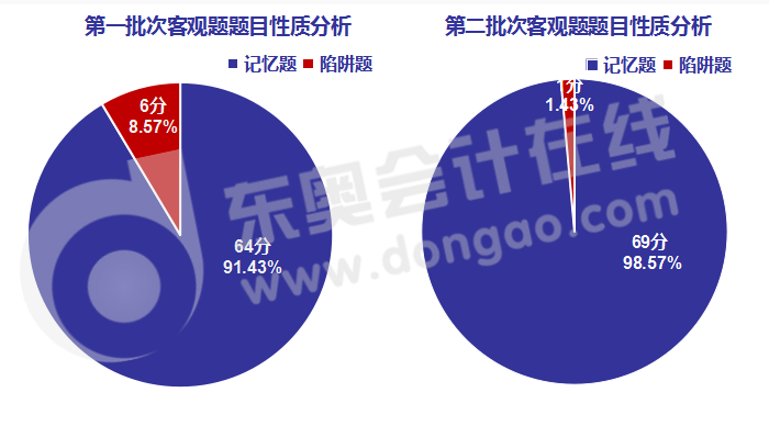 中級(jí)會(huì)計(jì)經(jīng)濟(jì)法客觀題題目性質(zhì)分析