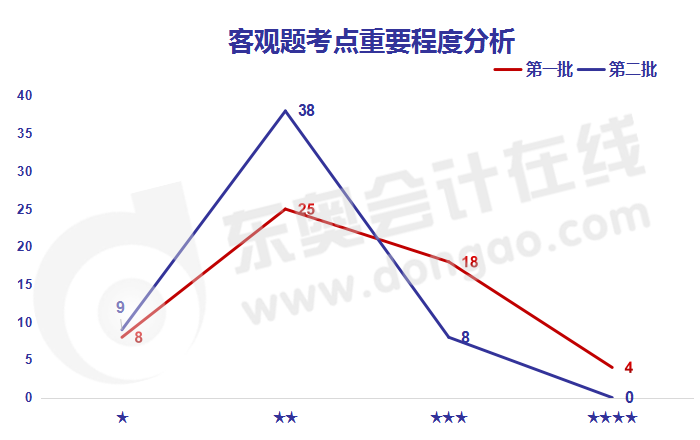 中級(jí)會(huì)計(jì)經(jīng)濟(jì)法客觀題考點(diǎn)重要程度分析