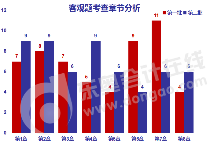 中級(jí)會(huì)計(jì)經(jīng)濟(jì)法客觀題考查章節(jié)分析