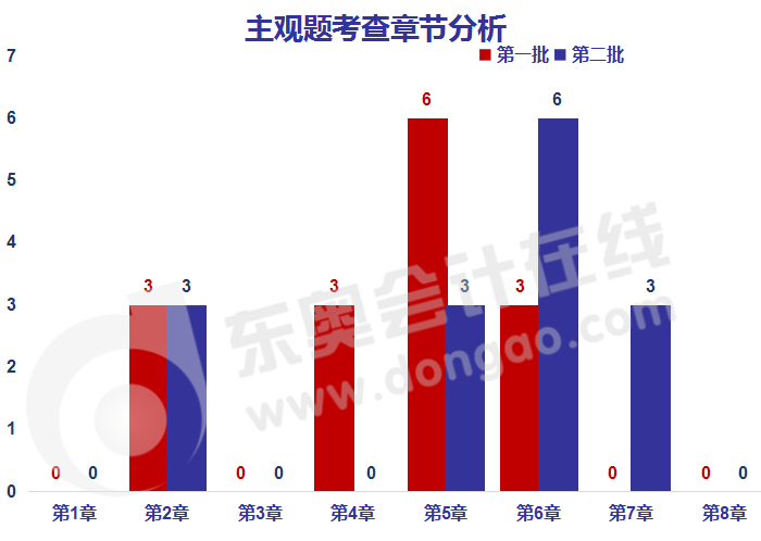 《經(jīng)濟(jì)法》主觀題涉及章節(jié)考點(diǎn)分布情況