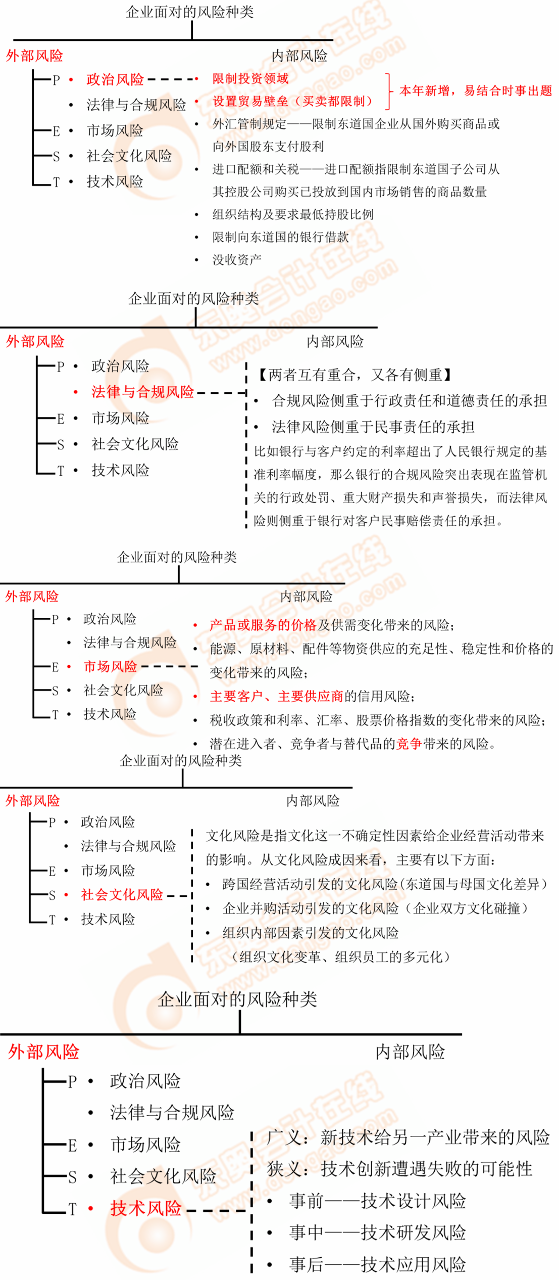 企業(yè)面對(duì)的風(fēng)險(xiǎn)種類