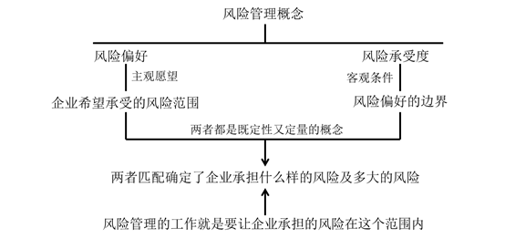 風(fēng)險(xiǎn)管理的概念