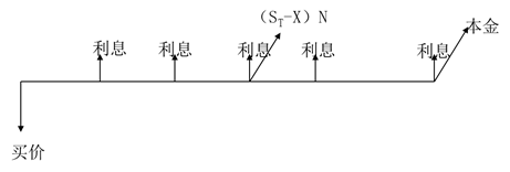 附帶認(rèn)股權(quán)證債券的籌資成本