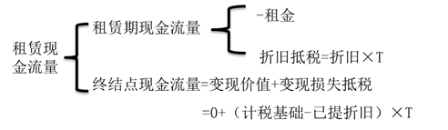 若期末所有權不轉(zhuǎn)移