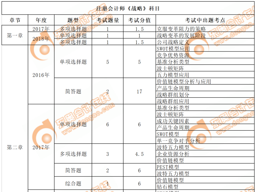 cpa戰(zhàn)略近三年考點