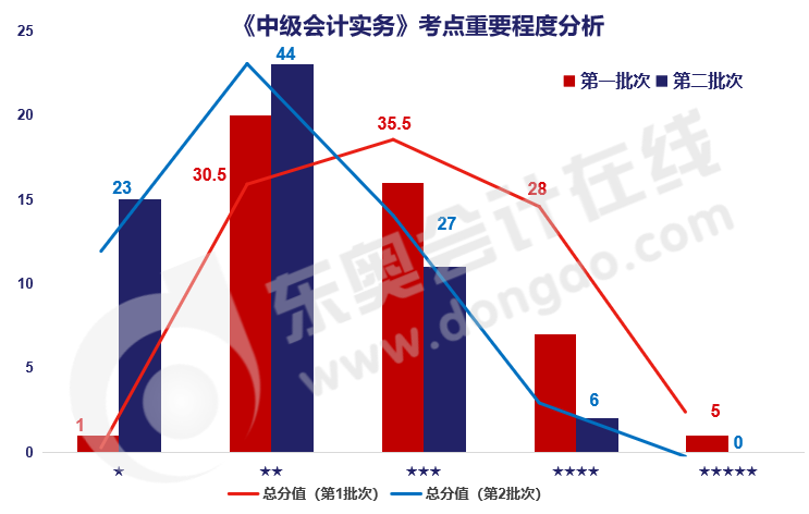 實務考點重要程度分析