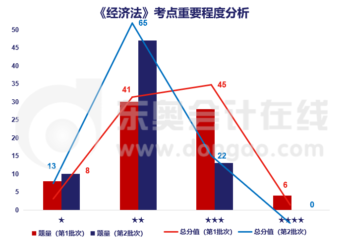 經濟法考點重要程度分析