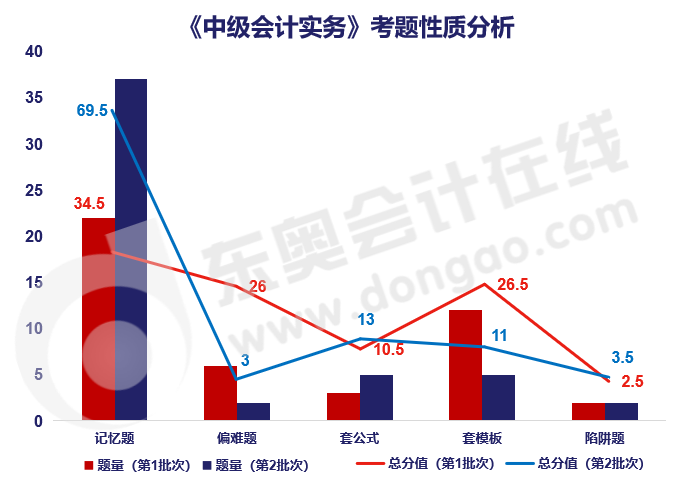 實務題目性質