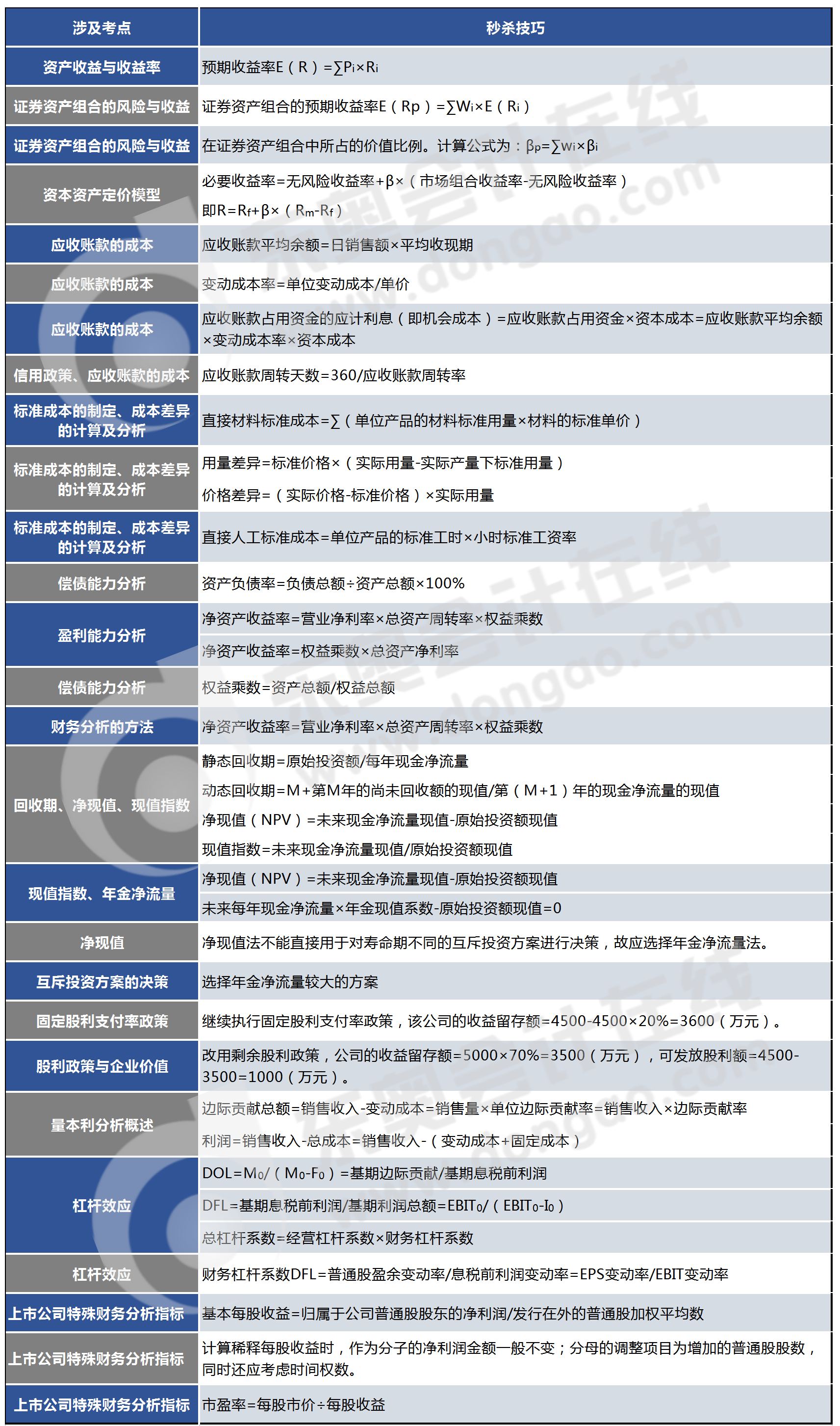 第一批次《財(cái)務(wù)管理》主觀題涉及考點(diǎn)和秒殺技巧