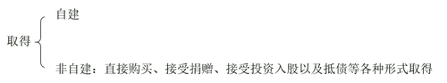 不動(dòng)產(chǎn)來(lái)源