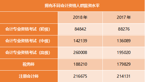 擁有不同會(huì)計(jì)資格證書人群薪資水平