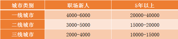 不同城市注冊(cè)會(huì)計(jì)師薪資水平