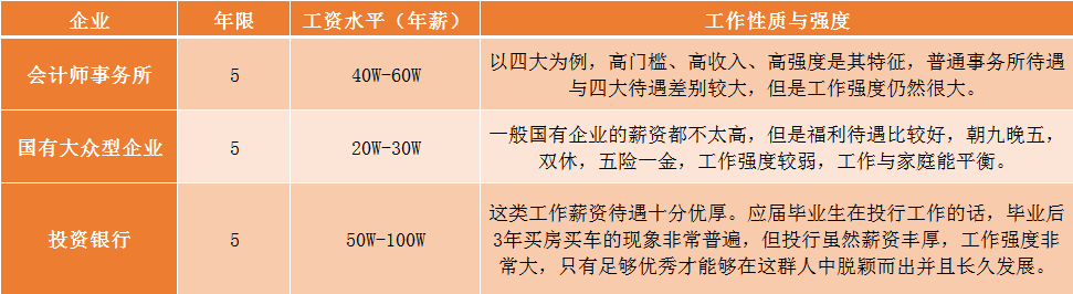 注冊(cè)會(huì)計(jì)師不同企業(yè)薪資水平