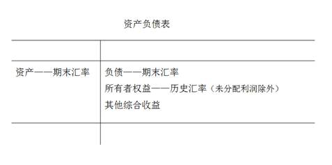 我國(guó)會(huì)計(jì)準(zhǔn)則采用的折算方法