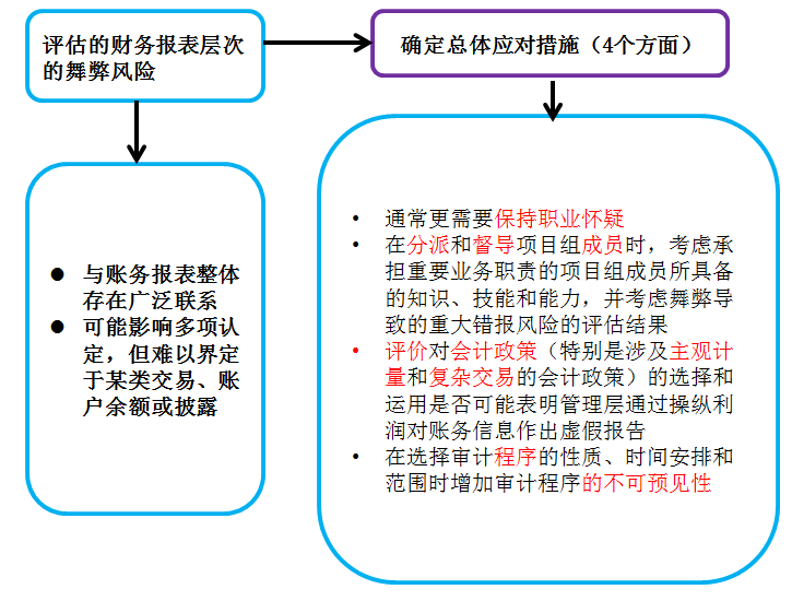 總體應(yīng)對措施