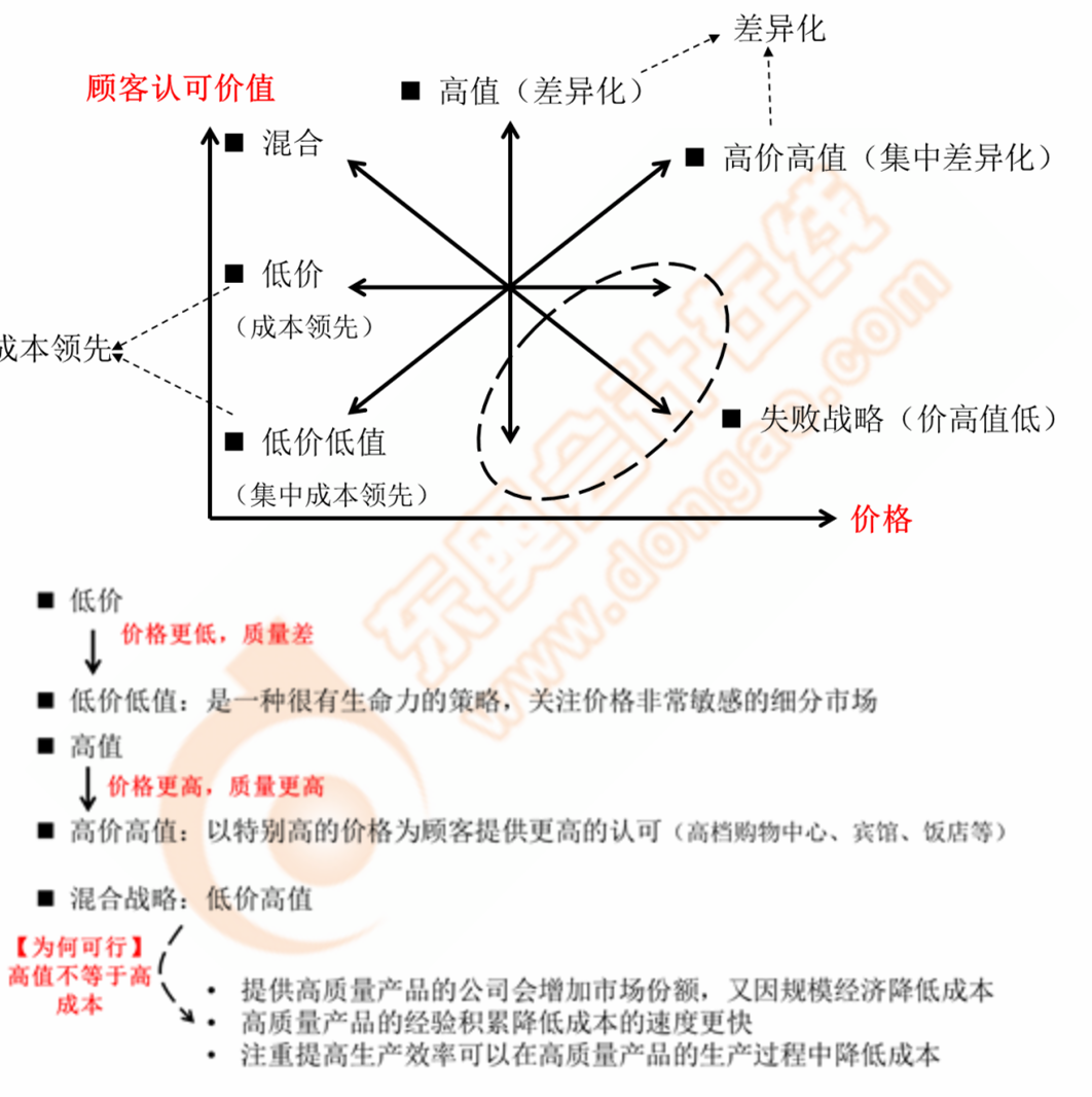 基本競(jìng)爭(zhēng)戰(zhàn)略的綜合分析——戰(zhàn)略鐘