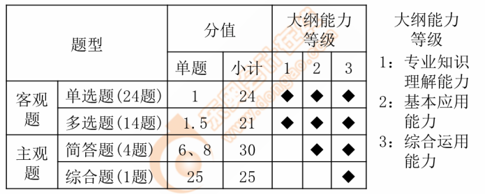 考試題型、題量及難度