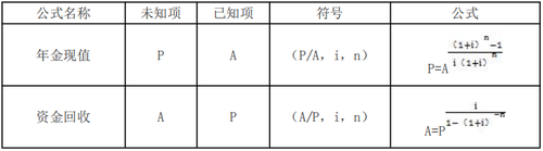 資金時間價值計算的基本公式