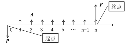 資金時(shí)間價(jià)值計(jì)算基本公式推導(dǎo)的假定條件