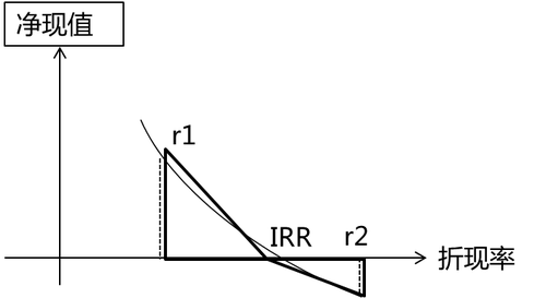 內(nèi)部收益率的概念及求法