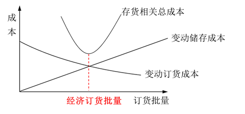訂貨批量與存貨相關(guān)總成本、變動訂貨成本、變動儲存成本的關(guān)系