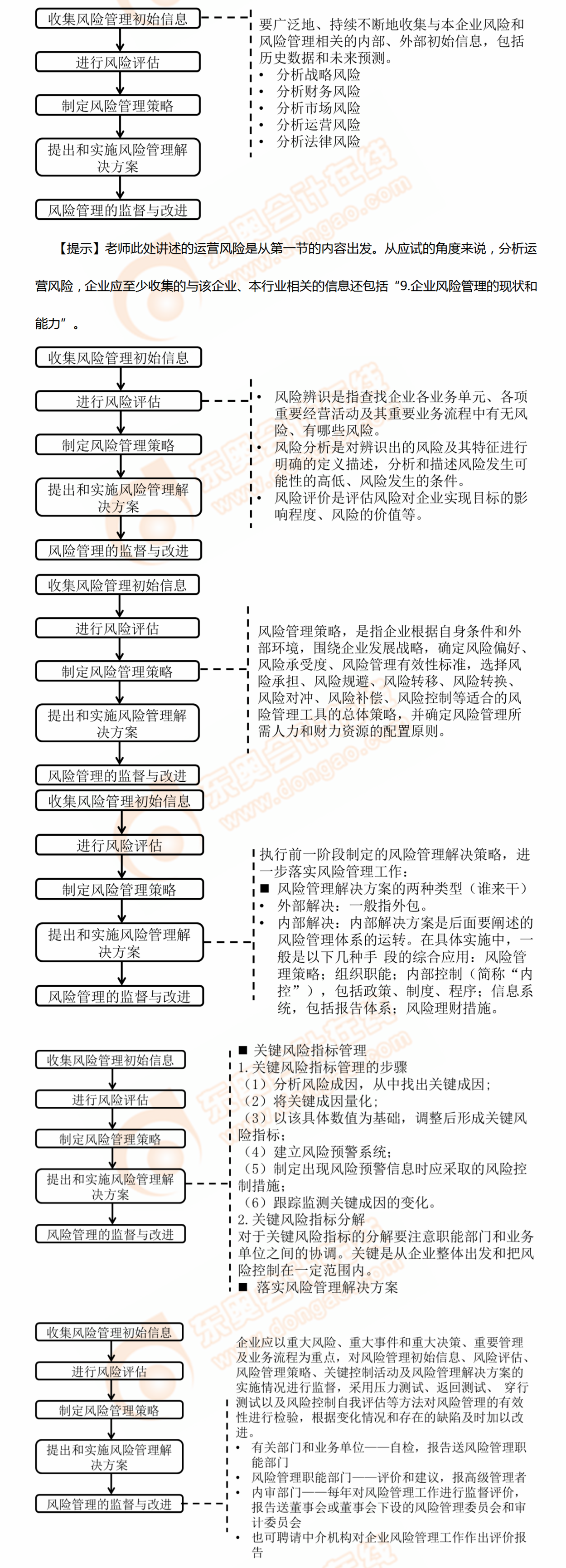 風(fēng)險管理基本流程