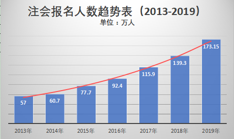 注會報名人數(shù)趨勢