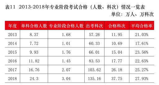 2013-2018專業(yè)階段合格情況