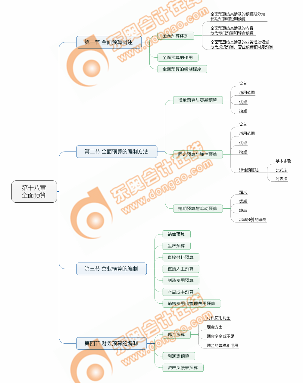 cpa財(cái)管第18章考點(diǎn)清單