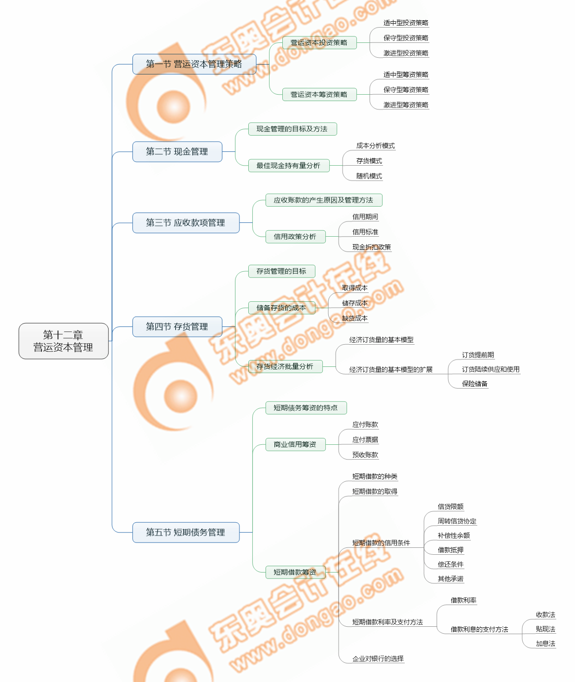 cpa財(cái)管第12章考點(diǎn)清單
